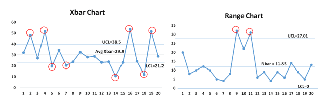 X Bar R Control Charts