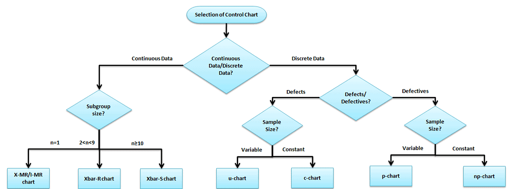 X Bar S Control Chart