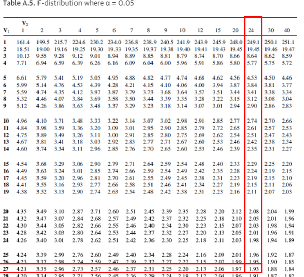 Complete F Distribution Table