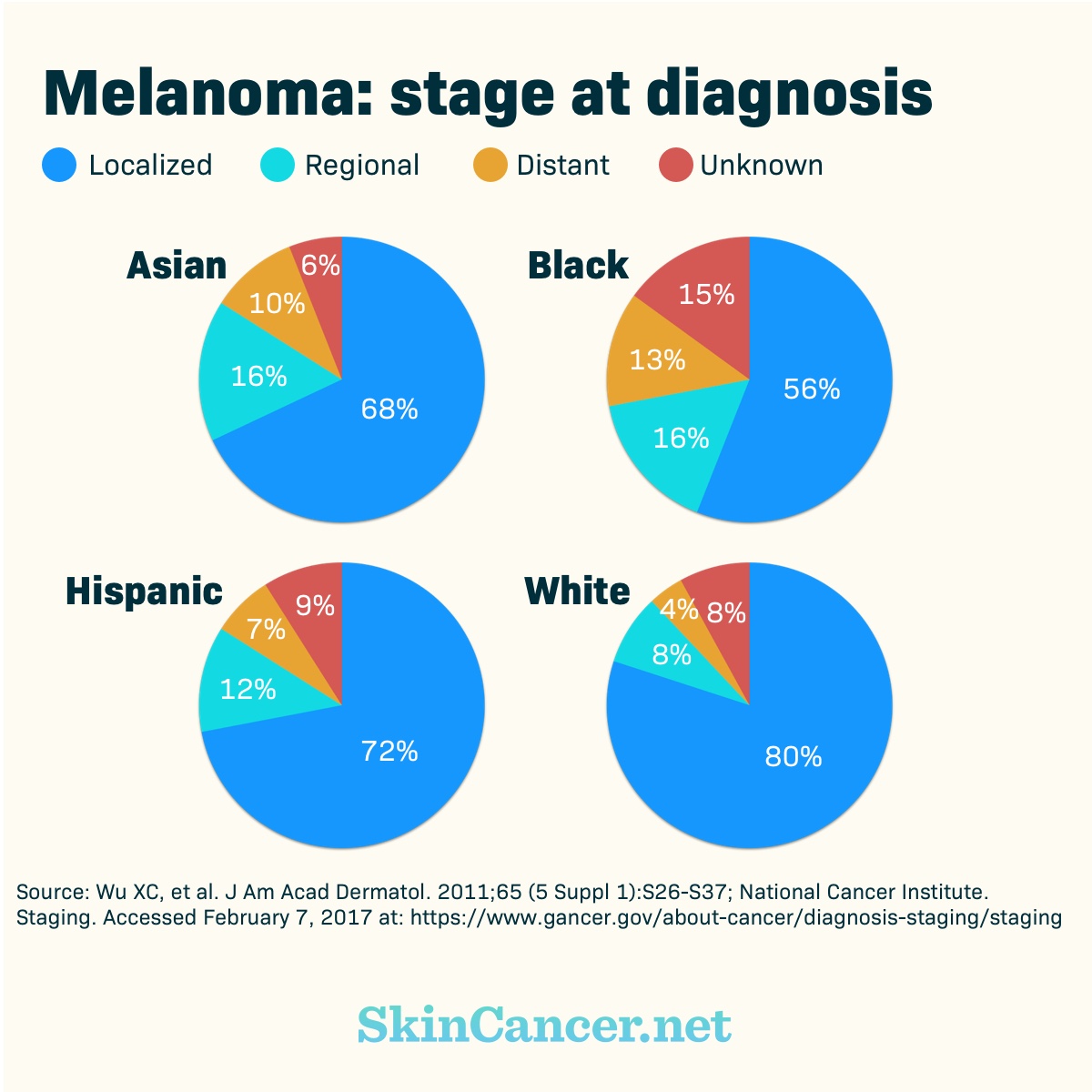 Skin Cancer Chart A Visual Reference Of Charts Chart Master | sexiezpix ...