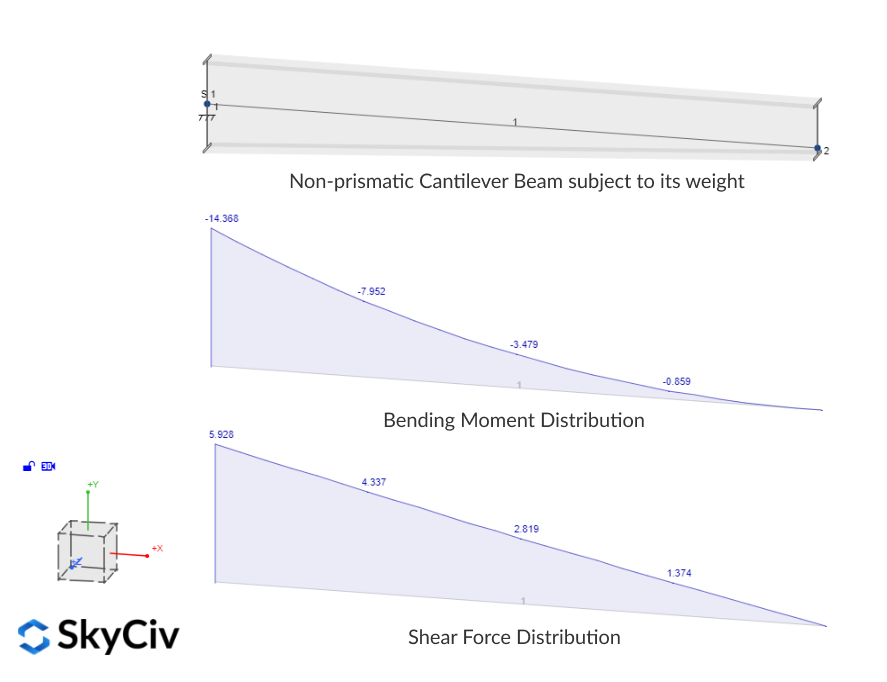 SkyCiv S3D showing shear and moment distribution of a non-prismatic beam