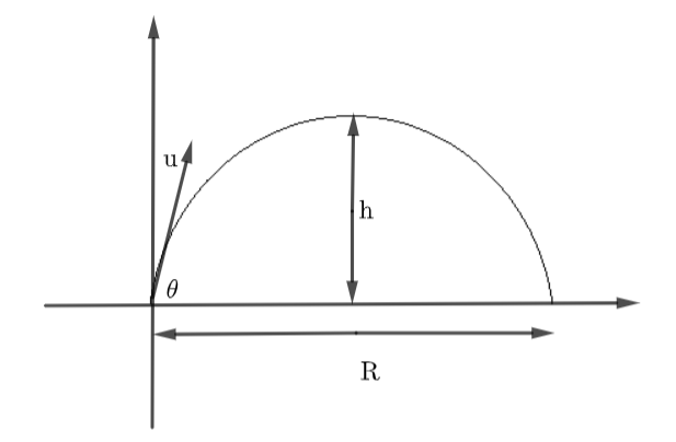 A projectile launched at angle $\theta$ to the horizontal re | Quizlet