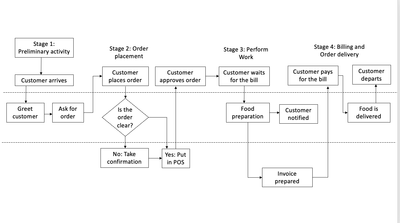 Design a process that meets your requirements. Describe it b | Quizlet