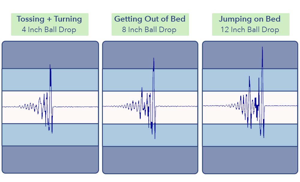 The Nectar Classic's motion transfer test results.