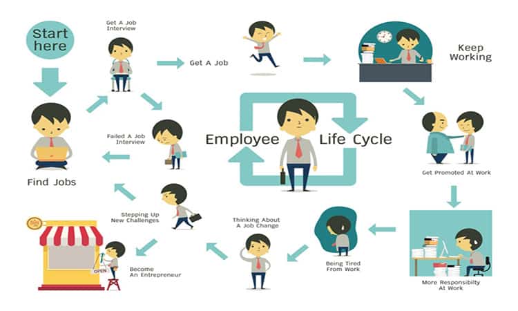 6 Stages Of Employee Life Cycle