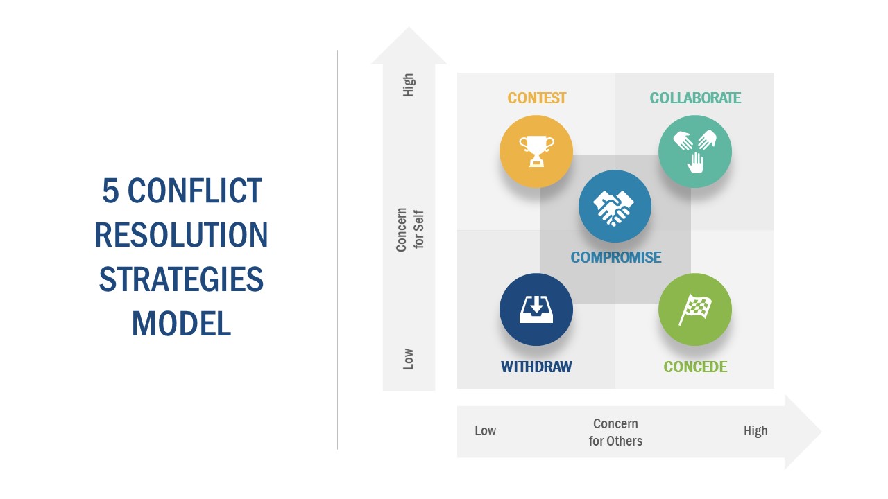 Model of Conflict Resolution PPT