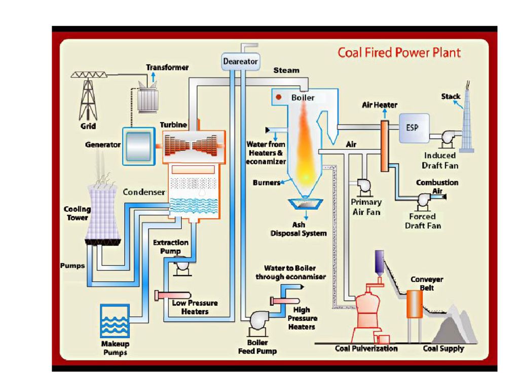 POWER PLANT THERMAL POWER STATION. - ppt download