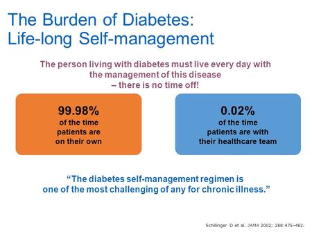 99.98% of the time patients are on their own “The diabetes self-management regimen is one of the most challenging of any for chronic illness.” 0.02% of.