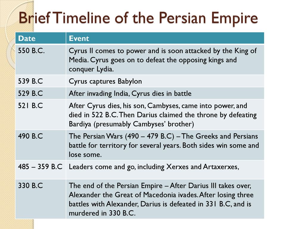 Alexander The Great Empire Timeline