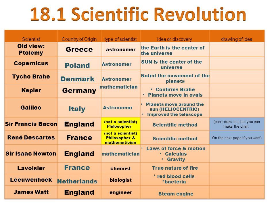 Scientific Revolution Inventions List