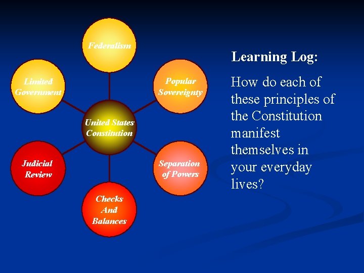 Federalism Learning Log: Popular Sovereignty Limited Government United States Constitution Separation of Powers Judicial