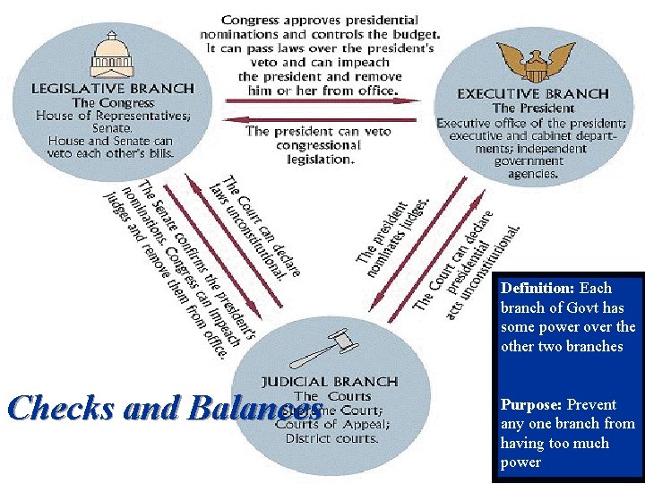 Definition: Each branch of Govt has some power over the other two branches Checks