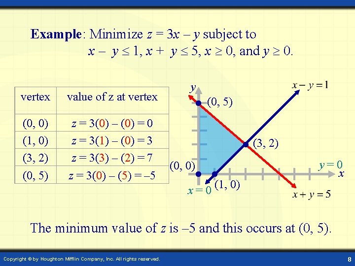 Example: Minimize z = 3 x – y subject to x – y 1,