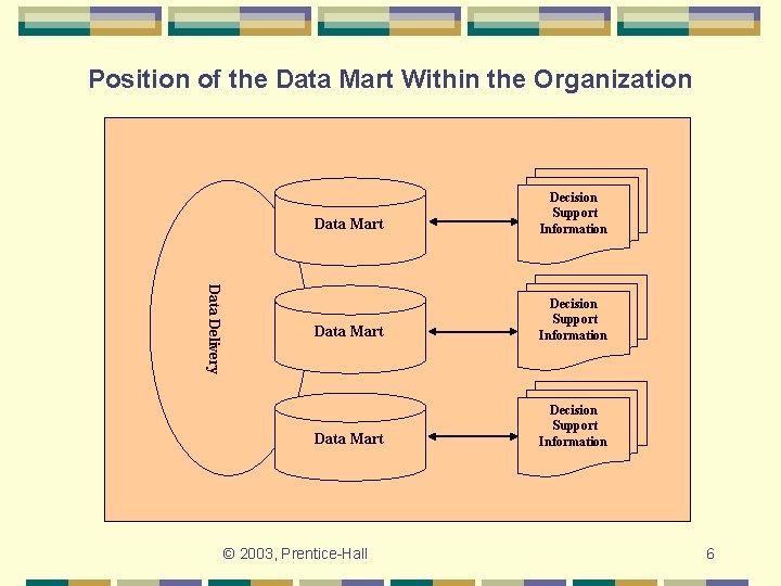 Position of the Data Mart Within the Organization Data Delivery Data Mart Decision Support