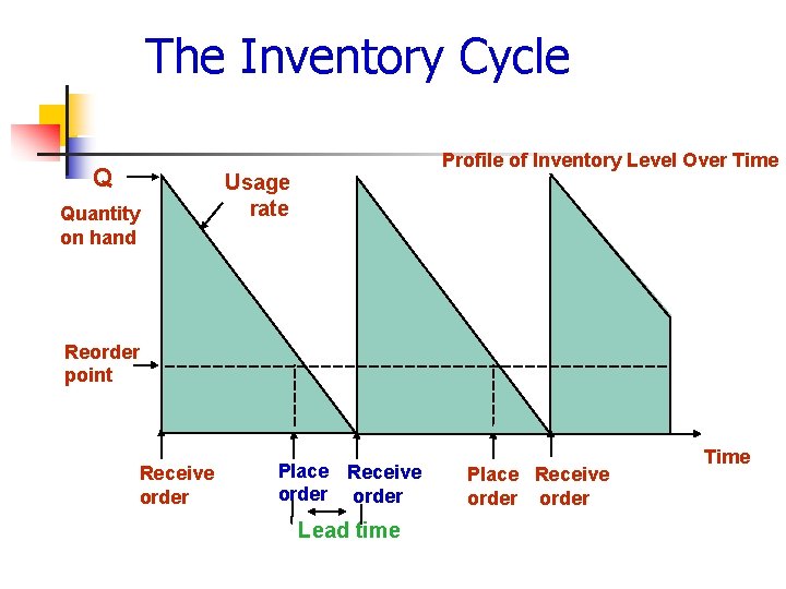 The Inventory Cycle Q Quantity on hand Profile of Inventory Level Over Time Usage