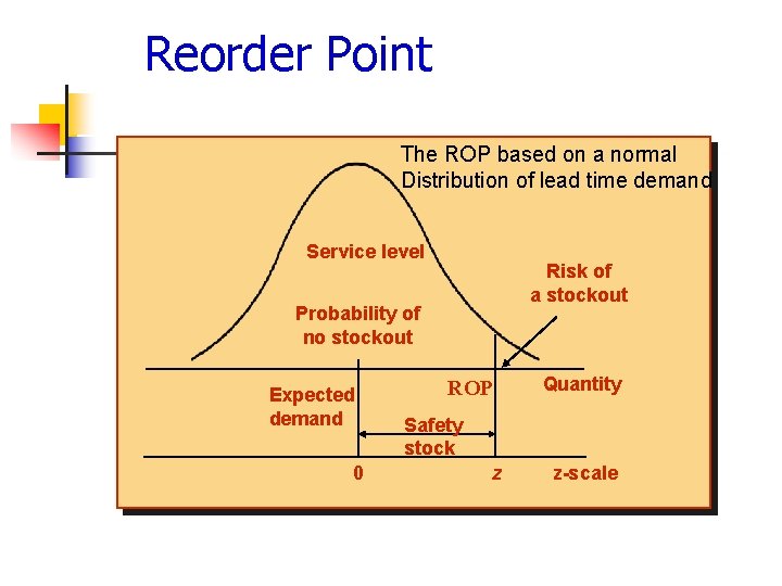 Reorder Point The ROP based on a normal Distribution of lead time demand Service