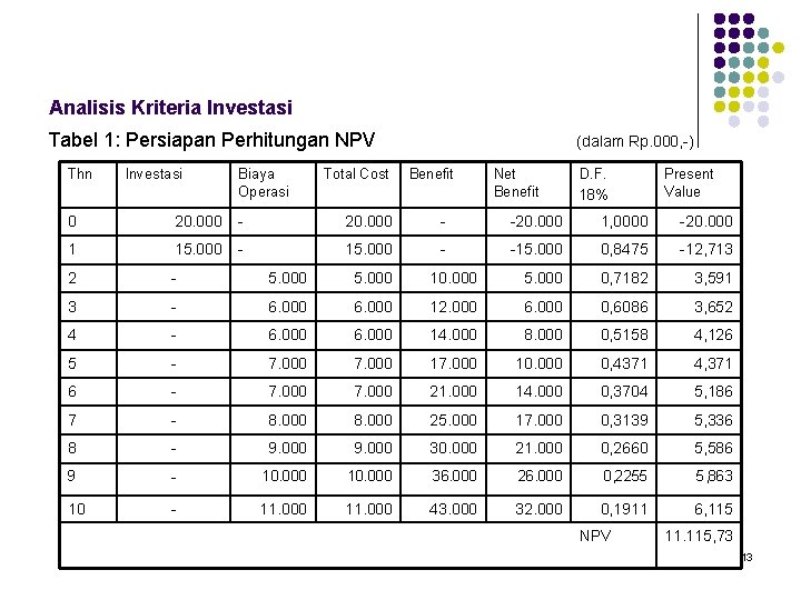 Analisis Kriteria Investasi Tabel 1: Persiapan Perhitungan NPV Thn Investasi Biaya Operasi Total Cost