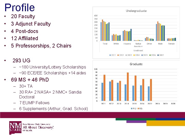 Profile • • • 20 Faculty 3 Adjunct Faculty 4 Post-docs 12 Affiliated 5