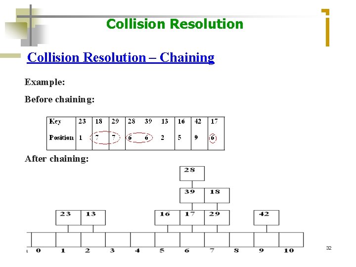 Collision Resolution – Chaining Example: Before chaining: After chaining: 32 