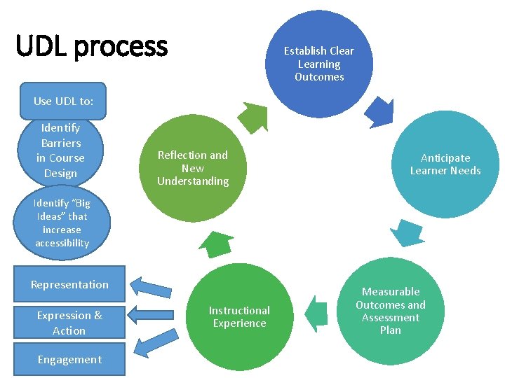 UDL process Establish Clear Learning Outcomes Use UDL to: Identify Barriers in Course Design