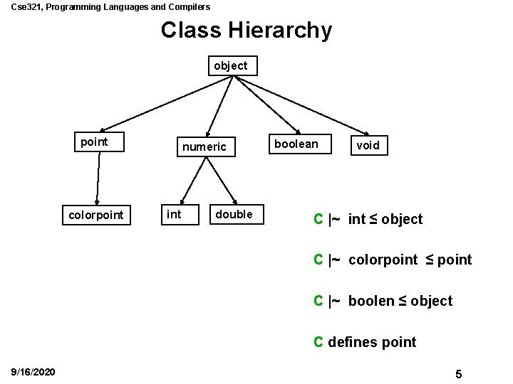 Cse 321, Programming Languages and Compilers Class Hierarchy object point colorpoint numeric int double