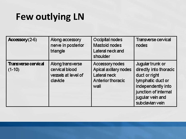 Few outlying LN Accessory (2 -6) Along accessory nerve in posterior triangle Occipital nodes