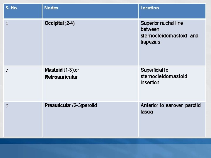 S. No Nodes Location 1 Occipital (2 -4) Superior nuchal line between sternocleidomastoid and