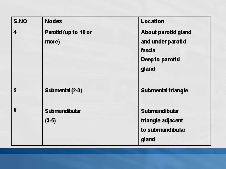 S. NO Nodes Location 4 Parotid (up to 10 or About parotid gland more)