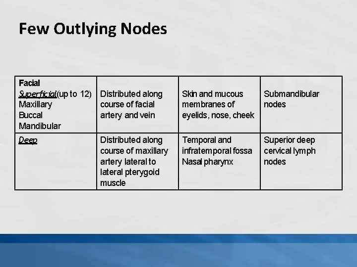 Few Outlying Nodes Facial Superficial(up to 12) Distributed along Maxillary course of facial Buccal