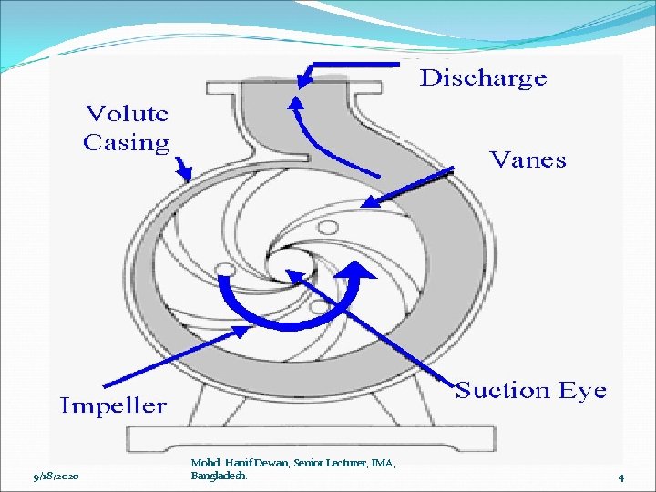 Centrifugal Pump 9182020 Mohd Hanif Dewan Senior Lecturer