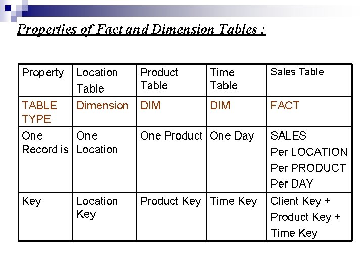 Properties of Fact and Dimension Tables : Property Location Table Product Table Time Table