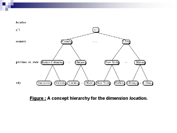 Figure : A concept hierarchy for the dimension location. 