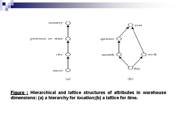 Figure : Hierarchical and lattice structures of attributes in warehouse dimensions: (a) a hierarchy