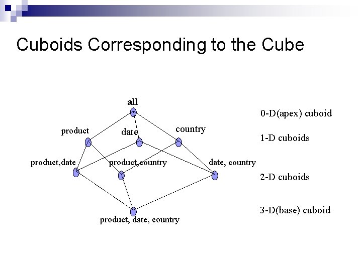 Cuboids Corresponding to the Cube all 0 -D(apex) cuboid product, date country product, country