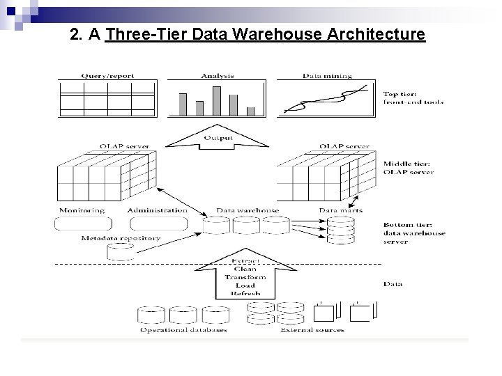 2. A Three-Tier Data Warehouse Architecture 