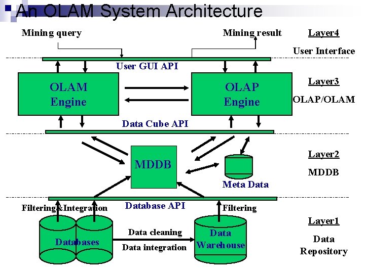 An OLAM System Architecture Mining query Mining result Layer 4 User Interface User GUI