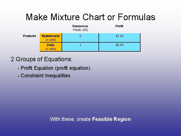 Make Mixture Chart or Formulas Products Resources Plastic (60) Profit Skateboards (x units) 5