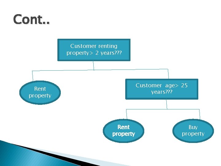 Cont. . Customer renting property> 2 years? ? ? Customer age> 25 years? ?