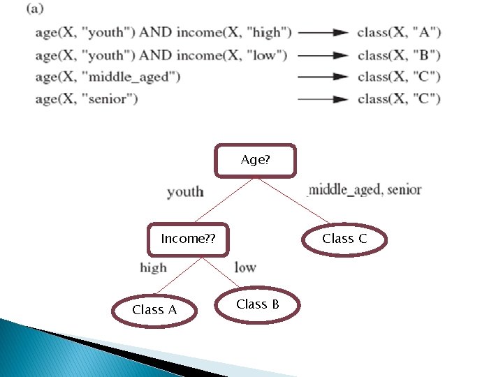 Age? Class C Income? ? Class A Class B 