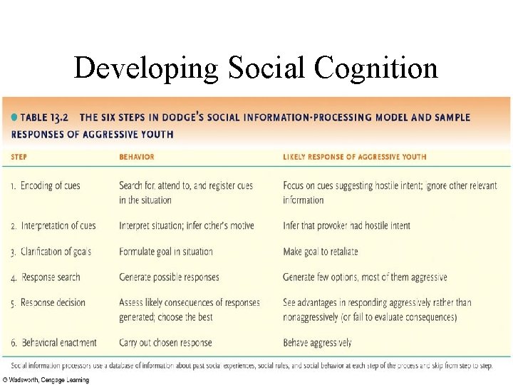 Developing Social Cognition • Dodge’s Social Information Processing Model (pg 395) – Encoding of