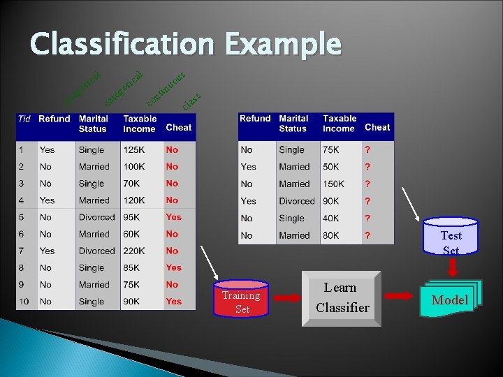 Classification Example a ric l l ir ca o o c g ate nt