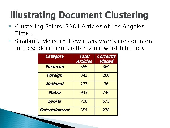 Illustrating Document Clustering Points: 3204 Articles of Los Angeles Times. Similarity Measure: How many