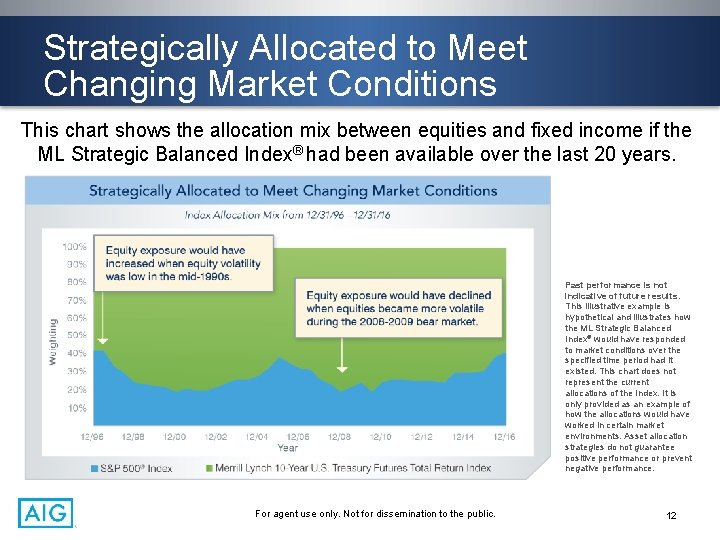 Strategically Allocated to Meet Changing Market Conditions This chart shows the allocation mix between