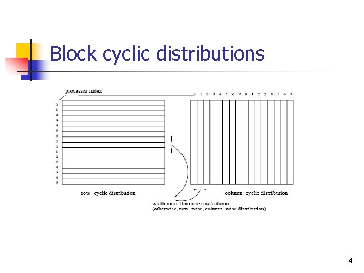 Block cyclic distributions 14 