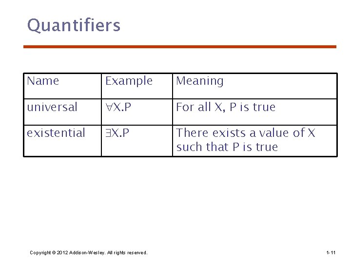 Quantifiers Name Example Meaning universal X. P For all X, P is true existential