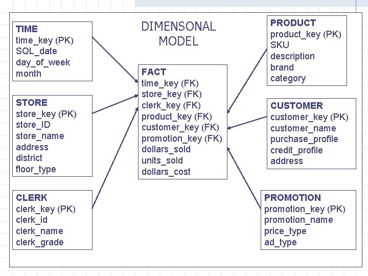 TIME time_key (PK) SQL_date day_of_week month STORE store_key (PK) store_ID store_name address district floor_type