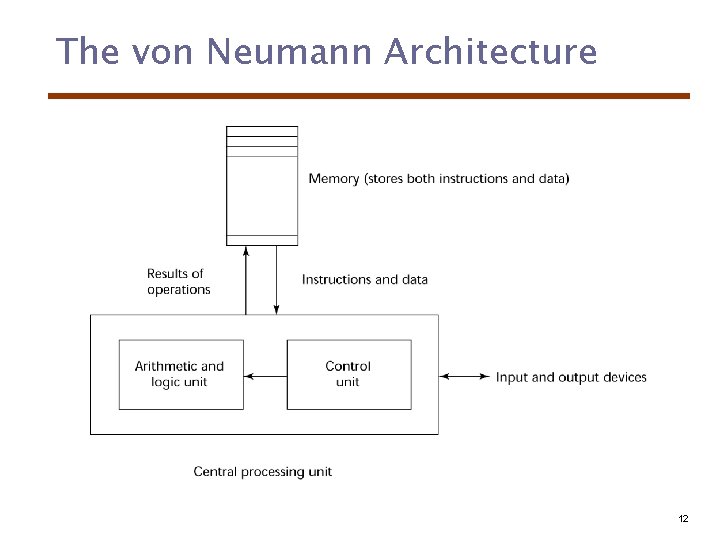 The von Neumann Architecture 12 