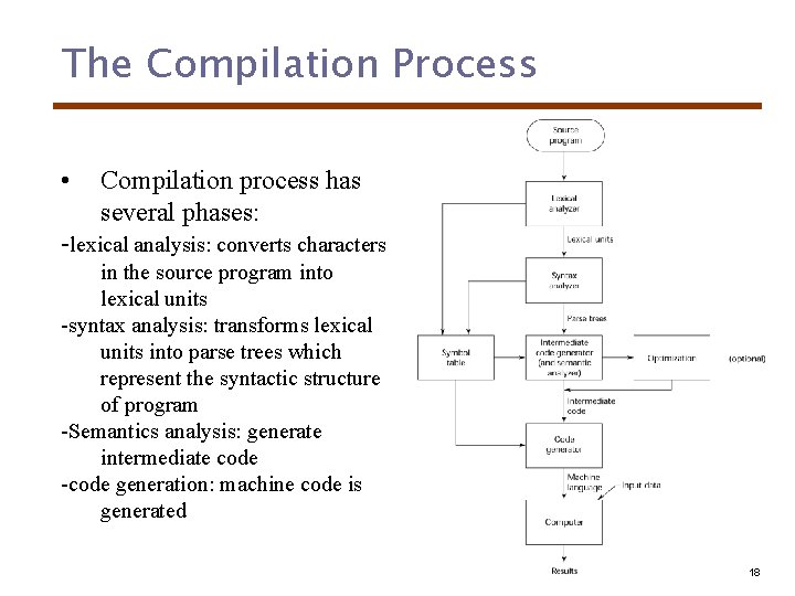 The Compilation Process • Compilation process has several phases: -lexical analysis: converts characters in