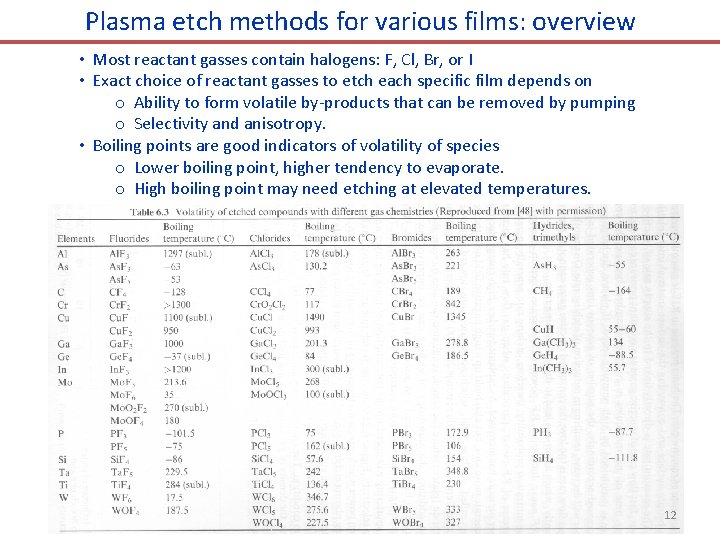 Plasma etch methods for various films: overview • Most reactant gasses contain halogens: F,