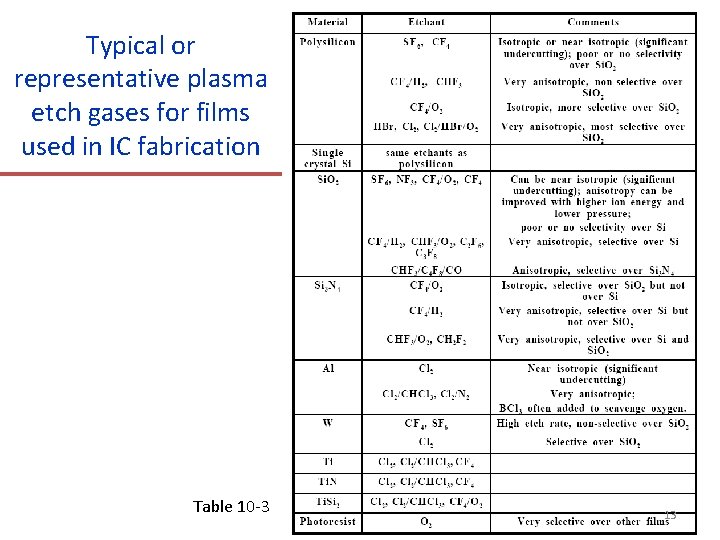 Typical or representative plasma etch gases for films used in IC fabrication Table 10